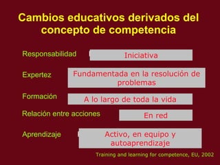 Cambios educativos derivados del concepto de  competencia Responsabilidad  Buena conducta y disciplina  Iniciativa Expertez     Fundamentada en la experiencia  Formación   Una vez y para siempre Aprendizaje   Pasivo e individual  Fundamentada en la resolución de problemas A lo largo de toda la vida Activo, en equipo y autoaprendizaje Training and learning for competence, EU, 2002 Relación entre acciones  Secuencial En red 