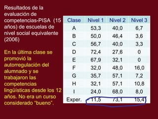Resultados de la evaluación de competencias-PISA  (15 años) de escuelas de nivel social equivalente  (2006) En la  última  clase se promovi ó  la autorregulaci ón del alumnado y se trabajaron las  competencias lingüísticas desde los 12 años. No era un curso considerado “bueno”.   Clase Nivel 1 Nivel 2 Nivel 3 A 53,3 40,0 6,7 B 50,0 46,4 3,6 C 56,7 40,0 3,3 D 72,4 27,6 0 E 67,9 32,1 0 F 32,0 48,0 16,0 G 35,7 57,1 7,2 H 32,1 57,1 10,8 I 24,0 68,0 8,0 Exper. 11,5 73,1 15,4 