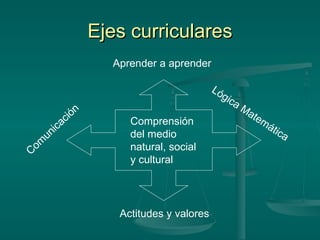 Ejes curriculares Comprensión del medio natural, social  y cultural Comunicación Lógica Matemática Actitudes y valores Aprender a aprender 