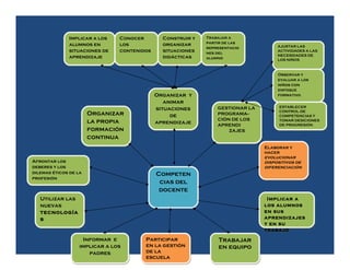 Implicar a los   Conocer        Construir y   Trabajar a
                                                            Trabajar a
              alumnos en       los            organizar     partir de las
                                                            partir de las
                                                            representacio           AJUSTAR LAS
                                                                                    AJUSTAR LAS
                                                            representacio
              situaciones de   contenidos     situaciones   nes del
                                                                                    ACTIVIDADES A LAS
                                                                                    ACTIVIDADES A LAS
                                                            nes del                 NECESIDADES DE
              aprendizaje                     didácticas    alumno
                                                            alumno
                                                                                    NECESIDADES DE
                                                                                    LOS NIÑOS
                                                                                    LOS NIÑOS



                                                                                    Observar y
                                                                                    Observar y
                                                                                    evaluar a los
                                                                                    evaluar a los
                                                                                    niños con
                                                                                    niños con
                                                                                    enfoque
                                                                                    enfoque
                                            Organizar y                             formativo
                                                                                    formativo
                                               animar
                                                                GESTIONAR LA        ESTABLECER
                                            situaciones         GESTIONAR LA        ESTABLECER
                                                                                    CONTROL DE
                       Organizar                 de             PROGRAMA--
                                                                PROGRAMA--
                                                                                    CONTROL DE
                                                                                    COMPETENCIAS Y
                                                                                    COMPETENCIAS Y
                                                                CIÓN DE LOS
                                                                CIÓN DE LOS
                       la propia            aprendizaje                             TOMAR DESICIONES
                                                                                    TOMAR DESICIONES
                                                                APRENDI
                                                                APRENDI             DE PROGRESIÓN
                                                                                    DE PROGRESIÓN
                       formación                                    ZAJES
                                                                    ZAJES
                       continua
                                                                               Elaborar y
                                                                               Elaborar y
                                                                               hacer
                                                                               hacer
                                                                               evolucionar
Afrontar los
Afrontar los                                                                   dispositivos de
deberes y los
deberes y los                                                                  diferenciación
dilemas éticos de la
dilemas éticos de la                        Competen
profesión
profesión
                                             cias del
                                             docente
   Utilizar las                                                                 Implicar a
   nuevas                                                                      los alumnos
   tecnología                                                                  en sus
   s                                                                           aprendizajes
                                                                               y en su
                                                                               trabajo
                   Informar e          Participar               Trabajar
                  implicar a los       en la gestión            en equipo
                     padres            de la
                                       escuela
 