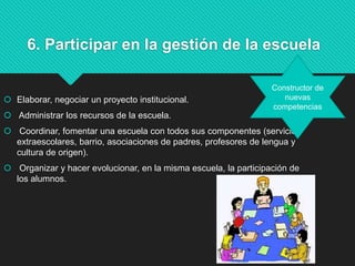 6. Participar en la gestión de la escuela
 Elaborar, negociar un proyecto institucional.
 Administrar los recursos de la escuela.
 Coordinar, fomentar una escuela con todos sus componentes (servicios
extraescolares, barrio, asociaciones de padres, profesores de lengua y
cultura de origen).
 Organizar y hacer evolucionar, en la misma escuela, la participación de
los alumnos.
Constructor de
nuevas
competencias
 