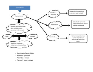 Meta cognición 
Conocimiento 
Conjunto de presentaciones 
de la realidad, almace-namientos 
en la memoria 
 Autodirigir el aprendizaje 
 Aprender aprender 
 Aprender a pensar 
 Transferir al aprendizaje 
Código 
s 
Adquieren, manipulan y 
utilizan para diferentes fines 
Formato 
s 
Científico o 
disipuntar 
Presentación 
Construido 
Copilación de conocimiento 
en un área de la realidad. 
Conjunto de representa-ciones 
de la realidad almace-nados 
en la memoria. 
Compartido por diversos 
sujetos llegando a un 
producto de producción 
social. 
 