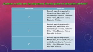 GRADO ESCOLAR ASIGNATURAS
1°
Español, segunda lengua Inglés,
Matemáticas, Exploración de la
naturaleza y la sociedad, Formación
Cívica y ética, Educación Física y
Educación Artísticas.
2°
Español, segunda lengua Inglés,
Matemáticas, Exploración de la
naturaleza y la sociedad, Formación
Cívica y ética, Educación Física y
Educación Artísticas.
3°
Español, segunda lengua Inglés,
Matemáticas, Ciencias Naturales, La
entidad en donde vivo, Formación
Cívica y ética, Educación Física y
Educación Artísticas.
¿Cuántas y cuáles son las asignaturas de cada grado en educación primaria?
 
