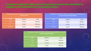 Completa la siguiente tabla sobre la carga horaria semanal y anual para la
asignatura de matemáticas en la escuela primaria.
•
Distribución de tiempo de trabajo en la asignatura de matemáticas en la
escuela primaria
Grado Semanal Anual
1° y 2° 6 horas 240 horas
3° 5 horas 200 horas
4°, 5° y 6° 5 horas 200 horas
Distribución de tiempo de trabajo en la asignatura de matemáticas en la
escuela primaria jornada ampliada
Grado Semanal Anual
1° y 2° 7 horas 280 horas
3° 6 horas 240 horas
4°, 5° y 6° 6 horas 240 horas
Distribución de tiempo de trabajo en la asignatura de matemáticas en la escuela
primaria tiempo completo
Grado Semanal Anual
1° y 2° 9 horas 360 horas
3° 7.5 horas 300 horas
4°, 5° y 6° 7 horas 280 horas
 