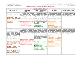 PROGRAMACONES DIDACTICAS                                                                                COMPETENCIAS EN FUNCIÓN DE LOS CRITERIOS DE EVALUACIÓN
TERCER CICLO DE PRIMARIA                                                                                                                           Curso 2009-2010
                                                        COMPETENCIA EN COMUNICACIÓN LINGÜÍSTICA

                                                                                CRITERIOS DE EVALUACIÓN
       MATEMATICAS                                LENGUA Y                         CONOCIMIENTO DEL                                 PLASTICA                        EDUC. CIUDADANIA
                                                 LITERATURA                               MEDIO
      3. Expresar de forma ordenada
                                            1. Participar en las situaciones        1. Concretar casos en los que el         2. Formular opiniones acerca de           2. Argumentar y defender las
y clara los datos y el proceso seguido
                                       de      comunicación      del    aula,   comportamiento de las personas           las manifestaciones artísticas a las    propias opiniones, escuchar y valorar
en la resolución de problemas.
                                       respetando       las    normas    del    puede tener un efecto positivo o         que se accede demostrando el            críticamente las opiniones de los
                                       intercambio: guardar el turno de         negativo sobre el medio ambiente;        conocimiento que se tiene de las        demás, mostrando una actitud de
                                       palabra, organizar el discurso,          hacer descripciones generales de         mismas, así como la inclinación         respeto a las personas.
• EXPRESIÓN              ORAL        Y escuchar       e     incorporar    las   algunos elementos del medio y dar        personal para disfrutar con ellas e
ESCRITA DEL PROCESO intervenciones de los demás y                               ejemplos de los efectos de la            integrarlas en la planificación de su
SEGUIDO                EN         LA mantener un tono de voz apropiado.         contaminación sobre los ríos, las        tiempo de ocio.
                                                                                plantas, los animales, el suelo, etc.,
RESOLUCIÓN                       DE
PROBLEMAS                               •PARTICIPACION ORAL EN                  así como sobre diferentes maneras
                                                                                de     prevenir   o     reducir     la
                                                                                                                         •CONOCIMIENTO                    DE
                                        LAS CHARLAS DE CLASE:                   contaminación.                           MANIFESTACIONES
                                        COHERENCIA,                                                                      ARTISTICAS
                                        ADECUACION, RESPETO…                    •EDUCACION                               •EXPRESIÓN
                                                                                MEDIOAMBIENTAL                           ORAL Y ESCRITA DE
                                                                                                                         OPINIONES PERSONALES
     6. Realizar mediciones en
                                             2. Expresarse de forma oral            2. Caracterizar los principales          2. Formular opiniones acerca de          3. Aceptar y practicar las normas
contextos reales, seleccionando las
                                        mediante textos que presenten de        paisajes españoles, con atención         las manifestaciones artísticas a las    de convivencia. Participar en la toma
unidades e instrumentos usuales,
                                        manera coherente conocimientos,         especial a los aragoneses. Analizar      que se accede demostrando el            de decisiones del grupo, utilizando el
teniendo en cuenta la magnitud que
                                        hechos y opiniones, respetando tanto    algunos agentes físicos y humanos        conocimiento que se tiene de las        diálogo para favorecer los acuerdos y
se va a medir, la naturaleza del
                                        a las personas como las ideas           que los conforman y reconocer            mismas, así como la inclinación         asumiendo sus obligaciones.
objeto y el grado de precisión
                                        expresadas      por   los   distintos   algunas características de las plantas   personal para disfrutar con ellas e
requerido, haciendo previamente
                                        interlocutores.                         y animales que los habitan. Poner        integrarlas en la planificación de su
estimaciones        razonables      y
                                                                                ejemplos del impacto de las              tiempo de ocio.
expresando       correctamente    las
                                                                                actividades humanas en el territorio y
medidas tomadas. Asimismo, realizar
con soltura intercambios de dinero en
                                                                                en los seres vivos y de la importancia
                                                                                de su conservación.
                                                                                                                         •ANÁLIZAR      OBRAS
situaciones reales de compra y venta.                                                                                    PLÁSTICAS ATENDIENDO
                                        •
                          EXPOSICIONES ORALES                                                                            A   SUS   DIFERENTES
                         SOBRE TEMAS DE LAS                                                                              ELEMENTOS
•ELEGIR EL INSTRUMENTO Y DIFERENTES AREAS CON RELIEVE,        CLIMA,            •
LA UNIDAD DE MEDIDA MÁS COHERENCIA          Y PAISAJES DE ESPAÑA Y EXPRESIÓN                                             •
ADECUADA PARA REALIZAR ADECUACIÓN AL TEMA     ARAGON.                ORAL Y ESCRITA DE
MEDICIONES.                                                          OPINIONES PERSONALES
•ESTIMAR     ANTES    DE
                                               MODIFICACIÓN        Y SOBRE ELLAS•
                                              CONSERVACIÓN      DEL
REALIZAR LA MEDICIÓN.
                                              PAISAJE     POR     LA
                                              ACTIVIDAD HUMANA
•EXPLICAR ORALMENTE Y
POR      ESCRITO     EL
PROCEDIMIENTO SEGUIDO.
 