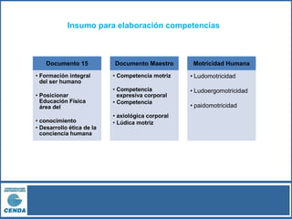 Insumo para elaboración competencias
Documento 15
• Formación integral
del ser humano
• Posicionar
Educación Física
área del
• conocimiento
• Desarrollo ética de la
conciencia humana
Documento Maestro
• Competencia motriz
• Competencia
expresiva corporal
• Competencia
• axiológica corporal
• Lúdica motriz
Motricidad Humana
• Ludomotricidad
• Ludoergomotricidad
• paidomotricidad
 