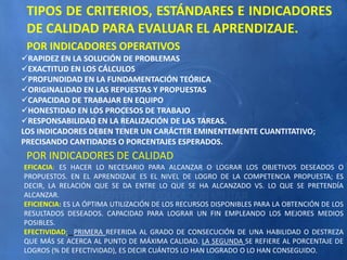 TIPOS DE CRITERIOS, ESTÁNDARES E INDICADORES
DE CALIDAD PARA EVALUAR EL APRENDIZAJE.
POR INDICADORES OPERATIVOS
RAPIDEZ EN LA SOLUCIÓN DE PROBLEMAS
EXACTITUD EN LOS CÁLCULOS
PROFUNDIDAD EN LA FUNDAMENTACIÓN TEÓRICA
ORIGINALIDAD EN LAS REPUESTAS Y PROPUESTAS
CAPACIDAD DE TRABAJAR EN EQUIPO
HONESTIDAD EN LOS PROCESOS DE TRABAJO
RESPONSABILIDAD EN LA REALIZACIÓN DE LAS TAREAS.
LOS INDICADORES DEBEN TENER UN CARÁCTER EMINENTEMENTE CUANTITATIVO;
PRECISANDO CANTIDADES O PORCENTAJES ESPERADOS.
POR INDICADORES DE CALIDAD
EFICACIA: ES HACER LO NECESARIO PARA ALCANZAR O LOGRAR LOS OBJETIVOS DESEADOS O
PROPUESTOS. EN EL APRENDIZAJE ES EL NIVEL DE LOGRO DE LA COMPETENCIA PROPUESTA; ES
DECIR, LA RELACIÓN QUE SE DA ENTRE LO QUE SE HA ALCANZADO VS. LO QUE SE PRETENDÍA
ALCANZAR.
EFICIENCIA: ES LA ÓPTIMA UTILIZACIÓN DE LOS RECURSOS DISPONIBLES PARA LA OBTENCIÓN DE LOS
RESULTADOS DESEADOS. CAPACIDAD PARA LOGRAR UN FIN EMPLEANDO LOS MEJORES MEDIOS
POSIBLES.
EFECTIVIDAD: PRIMERA REFERIDA AL GRADO DE CONSECUCIÓN DE UNA HABILIDAD O DESTREZA
QUE MÁS SE ACERCA AL PUNTO DE MÁXIMA CALIDAD. LA SEGUNDA SE REFIERE AL PORCENTAJE DE
LOGROS (% DE EFECTIVIDAD), ES DECIR CUÁNTOS LO HAN LOGRADO O LO HAN CONSEGUIDO.
 