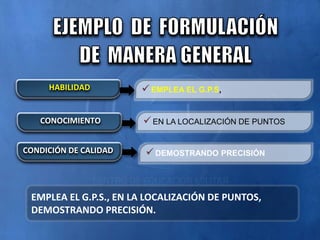 EMPLEA EL G.P.S,
HABILIDAD
EN LA LOCALIZACIÓN DE PUNTOS
CONOCIMIENTO
DEMOSTRANDO PRECISIÓN
CONDICIÓN DE CALIDAD
EMPLEA EL G.P.S., EN LA LOCALIZACIÓN DE PUNTOS,
DEMOSTRANDO PRECISIÓN.
 
