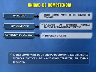 UNIDAD DE COMPETENCIA
 APLICA COMO PARTE DE UN EQUIPO DE COMBATE, LAS DIFERENTES
TÉCNICAS, TÁCTICAS, DE NAVEGACIÓN TERRESTRE, EN FORMA
EFICIENTE.
 APLICA COMO PARTE DE UN EQUIPO DE
COMBATE.
HABILIDAD
 APLICANDO LAS DIFERENTES TÉCNICAS,
TÁCTICAS, DE NAVEGACIÓN TERRESTRE.
CONOCIMIENTO
EN FORMA EFICIENTE
CONDICIÓN DE CALIDAD
 