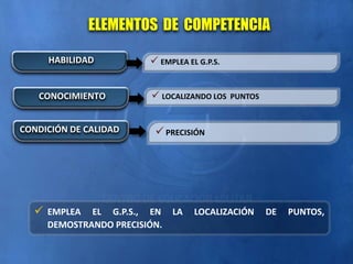 ELEMENTOS DE COMPETENCIA
 EMPLEA EL G.P.S., EN LA LOCALIZACIÓN DE PUNTOS,
DEMOSTRANDO PRECISIÓN.
 EMPLEA EL G.P.S.
HABILIDAD
 LOCALIZANDO LOS PUNTOS
CONOCIMIENTO
PRECISIÓN
CONDICIÓN DE CALIDAD
 