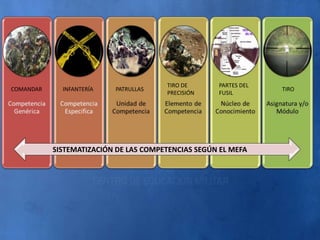 SISTEMATIZACIÓN DE LAS COMPETENCIAS SEGÚN EL MEFA
COMANDAR INFANTERÍA PATRULLAS
TIRO DE
PRECISIÓN
PARTES DEL
FUSIL
TIRO
 