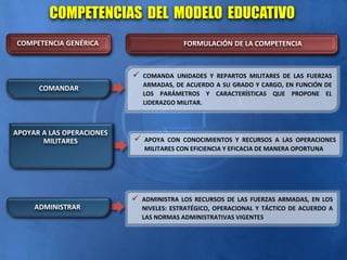 COMPETENCIAS DEL MODELO EDUCATIVO
COMPETENCIA GENÉRICA FORMULACIÓN DE LA COMPETENCIA
COMANDAR
 COMANDA UNIDADES Y REPARTOS MILITARES DE LAS FUERZAS
ARMADAS, DE ACUERDO A SU GRADO Y CARGO, EN FUNCIÓN DE
LOS PARÁMETROS Y CARACTERÍSTICAS QUE PROPONE EL
LIDERAZGO MILITAR.
ADMINISTRAR
 ADMINISTRA LOS RECURSOS DE LAS FUERZAS ARMADAS, EN LOS
NIVELES: ESTRATÉGICO, OPERACIONAL Y TÁCTICO DE ACUERDO A
LAS NORMAS ADMINISTRATIVAS VIGENTES
APOYAR A LAS OPERACIONES
MILITARES  APOYA CON CONOCIMIENTOS Y RECURSOS A LAS OPERACIONES
MILITARES CON EFICIENCIA Y EFICACIA DE MANERA OPORTUNA
 
