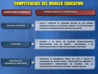 EDUCAR / INSTRUIR
 EDUCA E INSTRUYE AL PERSONAL MILITAR DE LAS FUERZAS
ARMADAS EN BASE A LA DOCTRINA VIGENTE Y A LOS POSTULADOS
FILOSÓFICO-PEDAGÓGICOS DEL MODELO EDUCATIVO
ASESORAR
 ASESORA A SU NIVEL, EN ASUNTOS TÉCNICO-MILITARES
RELACIONADOS CON SU ÁMBITO PROFESIONAL Y DE
ESPECIALIDAD PARA LA TOMA DE DECISIONES ACERTADAS
PROMOVER EL
DESARROLLO NACIONAL
 PROMUEVE EL DESARROLLO SOCIAL DEL PAÍS A TRAVÉS DE
PROGRAMAS DE ACCIÓN CÍVICA, PROTECCIÓN DEL AMBIENTE Y
MEJORAMIENTO COMUNITARIO DE ACUERDO CON LA
CONSTITUCIÓN, POLÍTICAS DE ESTADO Y MANDO MILITAR
COMPETENCIAS DEL MODELO EDUCATIVO
FORMULACIÓN DE LA COMPETENCIA
COMPETENCIA GENÉRICA
 