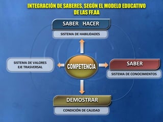 INTEGRACIÓN DE SABERES, SEGÚN EL MODELO EDUCATIVO
DE LAS FF.AA
SISTEMA DE HABILIDADES
SABER HACER
SISTEMA DE VALORES
EJE TRASVERSAL
SISTEMA DE CONOCIMIENTOS
SABER
CONDICIÓN DE CALIDAD
DEMOSTRAR
 