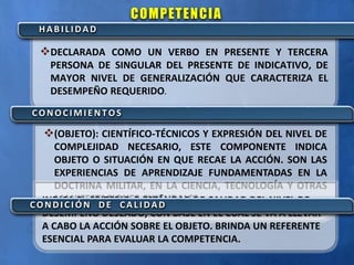 COMPETENCIA
DECLARADA COMO UN VERBO EN PRESENTE Y TERCERA
PERSONA DE SINGULAR DEL PRESENTE DE INDICATIVO, DE
MAYOR NIVEL DE GENERALIZACIÓN QUE CARACTERIZA EL
DESEMPEÑO REQUERIDO.
(OBJETO): CIENTÍFICO-TÉCNICOS Y EXPRESIÓN DEL NIVEL DE
COMPLEJIDAD NECESARIO, ESTE COMPONENTE INDICA
OBJETO O SITUACIÓN EN QUE RECAE LA ACCIÓN. SON LAS
EXPERIENCIAS DE APRENDIZAJE FUNDAMENTADAS EN LA
DOCTRINA MILITAR, EN LA CIENCIA, TECNOLOGÍA Y OTRAS
MANIFESTACIONES CULTURALES.
INDICA EL CRITERIO O ESTÁNDAR DE CALIDAD DEL NIVEL DE
DESEMPEÑO DESEADO, CON BASE EN EL CUAL SE VA A LLEVAR
A CABO LA ACCIÓN SOBRE EL OBJETO. BRINDA UN REFERENTE
ESENCIAL PARA EVALUAR LA COMPETENCIA.
HAB I L I DAD
CONOCI MI ENT OS
CONDI CI ÓN DE CAL I DAD
 