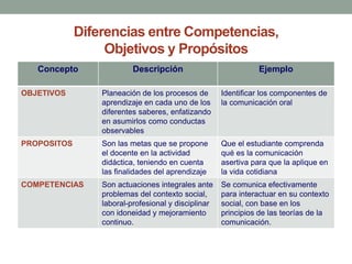 Diferencias entre Competencias,
Objetivos y Propósitos
Concepto Descripción Ejemplo
OBJETIVOS Planeación de los procesos de
aprendizaje en cada uno de los
diferentes saberes, enfatizando
en asumirlos como conductas
observables
Identificar los componentes de
la comunicación oral
PROPOSITOS Son las metas que se propone
el docente en la actividad
didáctica, teniendo en cuenta
las finalidades del aprendizaje
Que el estudiante comprenda
qué es la comunicación
asertiva para que la aplique en
la vida cotidiana
COMPETENCIAS Son actuaciones integrales ante
problemas del contexto social,
laboral-profesional y disciplinar
con idoneidad y mejoramiento
continuo.
Se comunica efectivamente
para interactuar en su contexto
social, con base en los
principios de las teorías de la
comunicación.
 