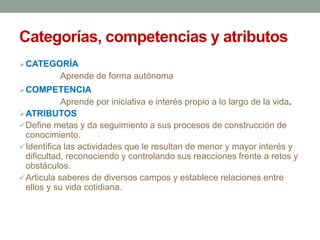 Categorías, competencias y atributos
CATEGORÍA
Aprende de forma autónoma
COMPETENCIA
Aprende por iniciativa e interés propio a lo largo de la vida.
ATRIBUTOS
Define metas y da seguimiento a sus procesos de construcción de
conocimiento.
Identifica las actividades que le resultan de menor y mayor interés y
dificultad, reconociendo y controlando sus reacciones frente a retos y
obstáculos.
Articula saberes de diversos campos y establece relaciones entre
ellos y su vida cotidiana.
 