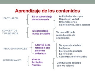 Aprendizaje de los contenidos
FACTUALES
CONCEPTOS
Y PRINCIPIOS
PROCEDIMENTALES
ACTITUDINALES
Es un aprendizaje
de todo o nada
Actividades de copia
Repetición verbal
Organizaciones
significativas, asociaciones
El aprendizaje
nunca se acaba
Va mas allá de la
reproducción de
enunciados
A través de la
reflexión son
de forma
ordenada
Se aprende a hablar,
hablando
Ejercitación múltiple
La reflexión
Contextos diferenciados
Valores
Actitudes
Normas
Conducta de acuerdo
con los valores
 