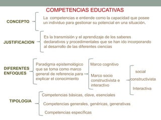 COMPETENCIAS EDUCATIVAS
CONCEPTO
JUSTIFICACION
DIFERENTES
ENFOQUES
TIPOLOGIA
La competencias e entiende como la capacidad que posee
un individuo para gestionar su potencial en una situación.
Es la transmisión y el aprendizaje de los saberes
declarativos y procedimentales que se han ido incorporando
al desarrollo de las diferentes ciencias
Paradigma epistemológico
que se toma como marco
general de referencia para
explicar el conocimiento
Marco cognitivo
Marco socio
constructivista e
interactivo
social
constructivista
Interactiva
Competencias básicas, clave, esenciales
Competencias generales, genéricas, generativas
Competencias específicas
 
