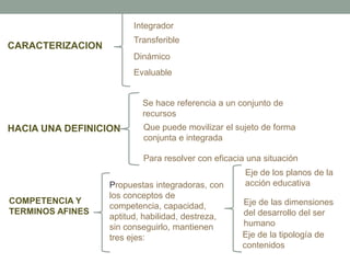 HACIA UNA DEFINICION
COMPETENCIA Y
TERMINOS AFINES
CARACTERIZACION
Integrador
Transferible
Dinámico
Evaluable
Se hace referencia a un conjunto de
recursos
Que puede movilizar el sujeto de forma
conjunta e integrada
Para resolver con eficacia una situación
Propuestas integradoras, con
los conceptos de
competencia, capacidad,
aptitud, habilidad, destreza,
sin conseguirlo, mantienen
tres ejes:
Eje de los planos de la
acción educativa
Eje de las dimensiones
del desarrollo del ser
humano
Eje de la tipología de
contenidos
 
