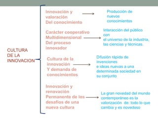 CULTURA
DE LA
INNOVACION
Innovación y
valoración
Del conocimiento
Carácter cooperativo
Multidimensional
Del proceso
innovador
Cultura de la
innovación
Y demanda de
conocimientos
Innovación y
renovación
Permanente de los
desafíos de una
nueva cultura
Producción de
nuevos
conocimientos
Interacción del público
con
el universo de la industria,
las ciencias y técnicas.
Difusión rápida de
invenciones
e ideas nuevas a una
determinada sociedad en
su conjunto
La gran novedad del mundo
contemporáneo es la
valorización de: todo lo que
cambia y es novedoso
 