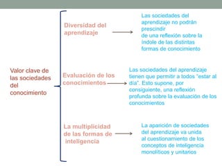 Valor clave de
las sociedades
del
conocimiento
Diversidad del
aprendizaje
Evaluación de los
conocimientos
La multiplicidad
de las formas de
inteligencia
Las sociedades del
aprendizaje no podrán
prescindir
de una reflexión sobre la
índole de las distintas
formas de conocimiento
Las sociedades del aprendizaje
tienen que permitir a todos “estar al
día”. Esto supone, por
consiguiente, una reflexión
profunda sobre la evaluación de los
conocimientos
La aparición de sociedades
del aprendizaje va unida
al cuestionamiento de los
conceptos de inteligencia
monolíticos y unitarios
 