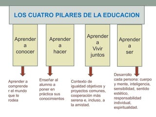 Aprender
a
conocer
Aprender
a
hacer
Aprender
a
Vivir
juntos
Aprender
a
ser
LOS CUATRO PILARES DE LA EDUCACION
Aprender a
comprende
r el mundo
que lo
rodea
Enseñar al
alumno a
poner en
práctica sus
conocimientos
Contexto de
igualdad objetivos y
proyectos comunes,
cooperación más
serena e, incluso, a
la amistad.
Desarrollo
cada persona: cuerpo
y mente, inteligencia,
sensibilidad, sentido
estético,
responsabilidad
individual,
espiritualidad.
 
