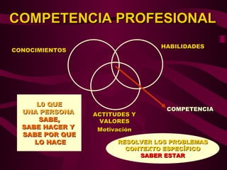COMPETENCIA PROFESIONAL
                                 HABILIDADES
CONOCIMIENTOS




     L0 QUE
                                  COMPETENCIA
  UNA PERSONA    ACTITUDES Y
      SABE,       VALORES
  SABE HACER Y    Motivación
  SABE POR QUE
     LO HACE           RESOLVER LOS PROBLEMAS
                         CONTEXTO ESPECÍFICO
                            SABER ESTAR
 