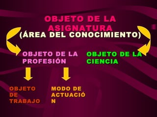 OBJETO DE LA
          ASIGNATURA
  (ÁREA DEL CONOCIMIENTO)

  OBJETO DE LA        OBJETO DE LA
  PROFESIÓN           CIENCIA



OBJETO     MODO DE
DE         ACTUACIÓ
TRABAJO    N
 