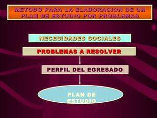 METODO PARA LA ELABORACION DE UN
 PLAN DE ESTUDIO POR PROBLEMAS



      NECESIDADES SOCIALES

     PROBLEMAS A RESOLVER


       PERFIL DEL EGRESADO



            PLAN DE
            ESTUDIO
 