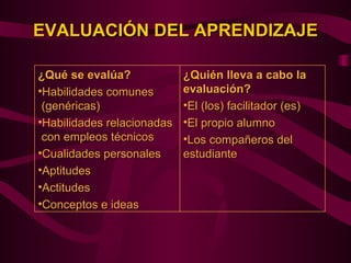 EVALUACIÓN DEL APRENDIZAJE

¿Qué se evalúa?             ¿Quién lleva a cabo la
•Habilidades comunes        evaluación?
 (genéricas)                •El (los) facilitador (es)
•Habilidades relacionadas   •El propio alumno
 con empleos técnicos       •Los compañeros del
•Cualidades personales      estudiante
•Aptitudes
•Actitudes
•Conceptos e ideas
 