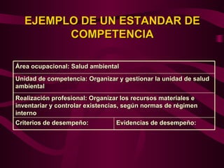 EJEMPLO DE UN ESTANDAR DE
        COMPETENCIA

Área ocupacional: Salud ambiental
Unidad de competencia: Organizar y gestionar la unidad de salud
ambiental
Realización profesional: Organizar los recursos materiales e
inventariar y controlar existencias, según normas de régimen
interno
Criterios de desempeño:          Evidencias de desempeño:
 