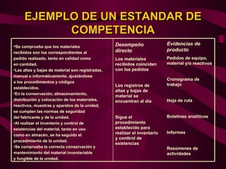 EJEMPLO DE UN ESTANDAR DE
           COMPETENCIA
Se comprueba que los materiales                  Desempeño                Evidencias de
                                                  directo                  producto
recibidos son los correspondientes al
pedido realizado, tanto en calidad como           Los materiales           Pedidos de equipo,
en cantidad.                                      recibidos coinciden      material y/o reactivos
•Las altas y bajas de material son registradas,   con los pedidos
manual o informáticamente, ajustándose
                                                                           Cronograma de
a los procedimientos y códigos
                                                  Los registros de         trabajo
establecidos.
                                                  altas y bajas de
•En la conservación, almacenamiento,
                                                  material se
distribución y colocación de los materiales,      encuentran al día        Hoja de ruta
reactivos, muestras y aparatos de la unidad,
se cumplen las normas de seguridad
del fabricante y de la unidad.                    Sigue el                 Boletines analíticos
•Al realizar el inventario y control de           procedimiento
existencias del material, tanto en uso            establecido para
                                                  realizar el inventario   Informes
como en almacén, se ha seguido el
                                                  y conttrol de
procedimiento de la unidad.
                                                  existencias
•Se comprueba la correcta conservación y                                   Resúmenes de
mantenimiento del material inventariable                                   actividades
y fungible de la unidad.
 