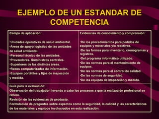 EJEMPLO DE UN ESTANDAR DE
           COMPETENCIA
Campo de aplicación:                          Evidencias de conocimiento y comprensión:

•Unidades operativas de salud ambiental.      •De los procedimientos para pedidos de
•Áreas de apoyo logístico de las unidades     equipos y materiales y/o reactivos.
de salud ambiental.                           •De las formas para inventario, cronogramas y
•Personal técnico de las unidades.            registros.
                                              •Del programa informático utilizado.
•Proveedores. Suministros centrales.
•Superiores de las distintas áreas.           •De las normas para el mantenimiento de
                                              equipos.
•Redes computarizadas de información.
                                              •De las normas para el control de calidad.
•Equipos portátiles y fijos de inspección
                                              •De las normas de seguridad.
y medida.
                                              •De los equipos de inspección y medida.

Guía para la evaluación:
Observación del trabajador llevando a cabo los procesos a que la realización profesional se
refiere.
Revisión de las evidencias de producto.
Formulación de preguntas sobre aspectos como la seguridad, la calidad y las características
de los materiales y equipos involucrados en esta realización.
 