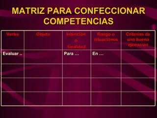 MATRIZ PARA CONFECCIONAR
          COMPETENCIAS
 Verbo       Objeto    Intención      Rasgo o     Criterios de
                            o       situaciones   una buena
                                                   ejecución
                        finalidad
Evaluar ..            Para …        En …
 