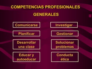 COMPETENCIAS PROFESIONALES
           GENERALES

 Comunicarse      Investigar

  Planificar       Gestionar

  Desarrollar     Solucionar
   una clase      problemas

   Educar y        Conducta
  autoeducar         ética
 