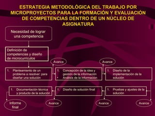 ESTRATEGIA METODOLÓGICA DEL TRABAJO POR
     MICROPROYECTOS PARA LA FORMACIÓN Y EVALUACIÓN
         DE COMPETENCIAS DENTRO...