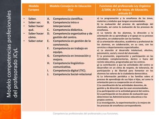 Modelocompetenciasprofesionales
delprofesoradoJCyL
Competencias profesionales del profesorado y sus funciones.
Modelo
Europeo
Modelo Consejería de Educación
JCyL
Funciones del profesorado Ley Orgánica
2/2006, de 3 de mayo, de Educación,
artículo 91
• Saber.
• Saber ser.
• Saber hacer
qué.
• Saber hacer
cómo.
• Saber estar
A. Competencia científica.
B. Competencia intra e
interpersonal.
C. Competencia didáctica.
D. Competencia organizativa y de
gestión del centro.
E. Competencia en gestión de la
convivencia.
F. Competencia en trabajo en
equipo.
G. Competencia en innovación y
mejora.
H. Competencia lingüístico-
comunicativa.
I. Competencia digital (TIC).
J. Competencia Social-relacional
a) La programación y la enseñanza de las áreas,
materias y módulos que tengan encomendados.
b) La evaluación del proceso de aprendizaje del
alumnado, así como la evaluación de los procesos de
enseñanza.
c) La tutoría de los alumnos, la dirección y la
orientación de su aprendizaje y el apoyo en su proceso
educativo, en colaboración con las familias.
d) La orientación educativa, académica y profesional de
los alumnos, en colaboración, en su caso, con los
servicios o departamentos especializados.
e) La atención al desarrollo intelectual, afectivo,
psicomotriz, social y moral del alumnado.
f) La promoción, organización y participación en las
actividades complementarias, dentro o fuera del
recinto educativo, programadas por los centros.
g) La contribución a que las actividades del centro se
desarrollen en un clima de respeto, de tolerancia, de
participación y de libertad para fomentar en los
alumnos los valores de la ciudadanía democrática.
h) La información periódica a las familias sobre el
proceso de aprendizaje de sus hijos e hijas, así como la
orientación para su cooperación en el mismo.
i) La coordinación de las actividades docentes, de
gestión y de dirección que les sean encomendadas.
j) La participación en la actividad general del centro.
k) La participación en los planes de evaluación que
determinen las Administraciones educativas o los
propios centros.
l) La investigación, la experimentación y la mejora de
los procesos de enseñanza correspondiente.
 