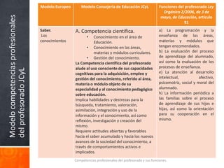 Modelocompetenciasprofesionales
delprofesoradoJCyL
Competencias profesionales del profesorado y sus funciones.
Modelo Europeo Modelo Consejería de Educación JCyL Funciones del profesorado Ley
Orgánica 2/2006, de 3 de
mayo, de Educación, artículo
91
Saber.
Los
conocimientos
A. Competencia científica.
• Conocimiento en el área de
Educación.
• Conocimiento en las áreas,
materias y módulos curriculares.
• Gestión del conocimiento.
La Competencia científica del profesorado
alude al uso consciente de sus capacidades
cognitivas para la adquisición, empleo y
gestión del conocimiento, referido al área,
materia o módulo objeto de su
especialidad y al conocimiento pedagógico
sobre educación.
Implica habilidades y destrezas para la
búsqueda, tratamiento, valoración,
asimilación, integración y uso de la
información y el conocimiento, así como
reflexión, investigación y creación del
mismo.
Requiere actitudes abiertas y favorables
hacia el saber acumulado y hacia los nuevos
avances de la sociedad del conocimiento, a
través de comportamientos activos e
implicados.
a) La programación y la
enseñanza de las áreas,
materias y módulos que
tengan encomendados.
b) La evaluación del proceso
de aprendizaje del alumnado,
así como la evaluación de los
procesos de enseñanza.
e) La atención al desarrollo
intelectual, afectivo,
psicomotriz, social y moral del
alumnado.
h) La información periódica a
las familias sobre el proceso
de aprendizaje de sus hijos e
hijas, así como la orientación
para su cooperación en el
mismo.
 