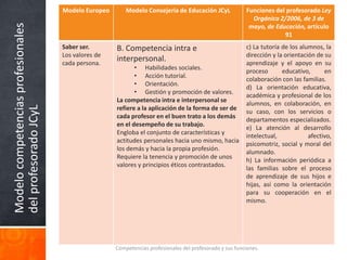 Modelocompetenciasprofesionales
delprofesoradoJCyL
Competencias profesionales del profesorado y sus funciones.
Modelo Europeo Modelo Consejería de Educación JCyL Funciones del profesorado Ley
Orgánica 2/2006, de 3 de
mayo, de Educación, artículo
91
Saber ser.
Los valores de
cada persona.
B. Competencia intra e
interpersonal.
• Habilidades sociales.
• Acción tutorial.
• Orientación.
• Gestión y promoción de valores.
La competencia intra e interpersonal se
refiere a la aplicación de la forma de ser de
cada profesor en el buen trato a los demás
en el desempeño de su trabajo.
Engloba el conjunto de características y
actitudes personales hacia uno mismo, hacia
los demás y hacia la propia profesión.
Requiere la tenencia y promoción de unos
valores y principios éticos contrastados.
c) La tutoría de los alumnos, la
dirección y la orientación de su
aprendizaje y el apoyo en su
proceso educativo, en
colaboración con las familias.
d) La orientación educativa,
académica y profesional de los
alumnos, en colaboración, en
su caso, con los servicios o
departamentos especializados.
e) La atención al desarrollo
intelectual, afectivo,
psicomotriz, social y moral del
alumnado.
h) La información periódica a
las familias sobre el proceso
de aprendizaje de sus hijos e
hijas, así como la orientación
para su cooperación en el
mismo.
 