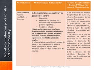 Modelocompetenciasprofesionales
delprofesoradoJCyL
Competencias profesionales del profesorado y sus funciones.
Modelo Europeo Modelo Consejería de Educación JCyL Funciones del profesorado Ley
Orgánica 2/2006, de 3 de
mayo, de Educación, artículo
91
Saber hacer qué.
Nuestras
habilidades y
destrezas.
D. Competencia organizativa y de
gestión del centro.
• Normativa.
• Organización, planificación y
coordinación (Desempeño de
puestos específicos).
• Gestión de calidad.
Esta competencia consiste en el buen
desempeño de las funciones relacionadas
con la organización y gestión del centro,
utilizando para ello los conocimientos,
capacidades, habilidades y destrezas
propias.
Se refiere a la interpretación del contexto de
trabajo y la consiguiente aplicación de
planes y programas, a partir de los
diferentes procesos y de la combinación de
recursos.
b) La evaluación del proceso
de aprendizaje del alumnado,
así como la evaluación de los
procesos de enseñanza.
f) La promoción, organización
y participación en las
actividades complementarias,
dentro o fuera del recinto
educativo, programadas por
los centros.
g) La contribución a que las
actividades del centro se
desarrollen en un clima de
respeto, de tolerancia, de
participación y de libertad
para fomentar en los alumnos
los valores de la ciudadanía
democrática.
i) La coordinación de las
actividades docentes, de
gestión y de dirección que les
sean encomendadas.
 