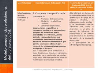 Modelocompetenciasprofesionales
delprofesoradoJCyL
Competencias profesionales del profesorado y sus funciones.
Modelo Europeo Modelo Consejería de Educación JCyL Funciones del profesorado Ley
Orgánica 2/2006, de 3 de
mayo, de Educación, artículo
91
Saber hacer qué.
Nuestras
habilidades y
destrezas.
E. Competencia en gestión de la
convivencia.
• Promoción de la convivencia.
• Mediación y resolución de
conflictos.
• Control de la convivencia.
La competencia en gestión de la
convivencia consiste en el uso consciente
por parte del profesorado de sus
capacidades, conocimientos, valores,
actitudes y comportamientos para
promocionar un ambiente propicio y
educativo, dentro del ámbito escolar, que
permita una relación adecuada para
conseguir los retos educativos propuestos
en el proyecto de centro.
Esto se traduce en que el profesorado es
capaz de solucionar situaciones y problemas
vinculados con la convivencia, que puedan
surgir de las relaciones personales entre los
miembros de la comunidad educativa.
c) La tutoría de los alumnos, la
dirección y la orientación de su
aprendizaje y el apoyo en su
proceso educativo, en
colaboración con las familias.
g) La contribución a que las
actividades del centro se
desarrollen en un clima de
respeto, de tolerancia, de
participación y de libertad
para fomentar en los alumnos
los valores de la ciudadanía
democrática.
j) La participación en la
actividad general del centro.
 