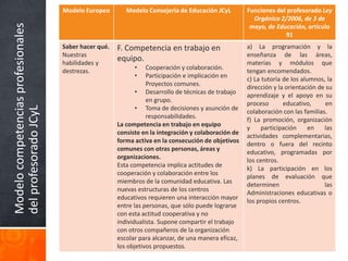 Modelocompetenciasprofesionales
delprofesoradoJCyL
Competencias profesionales del profesorado y sus funciones.
Modelo Europeo Modelo Consejería de Educación JCyL Funciones del profesorado Ley
Orgánica 2/2006, de 3 de
mayo, de Educación, artículo
91
Saber hacer qué.
Nuestras
habilidades y
destrezas.
F. Competencia en trabajo en
equipo.
• Cooperación y colaboración.
• Participación e implicación en
Proyectos comunes.
• Desarrollo de técnicas de trabajo
en grupo.
• Toma de decisiones y asunción de
responsabilidades.
La competencia en trabajo en equipo
consiste en la integración y colaboración de
forma activa en la consecución de objetivos
comunes con otras personas, áreas y
organizaciones.
Esta competencia implica actitudes de
cooperación y colaboración entre los
miembros de la comunidad educativa. Las
nuevas estructuras de los centros
educativos requieren una interacción mayor
entre las personas, que sólo puede lograrse
con esta actitud cooperativa y no
individualista. Supone compartir el trabajo
con otros compañeros de la organización
escolar para alcanzar, de una manera eficaz,
los objetivos propuestos.
a) La programación y la
enseñanza de las áreas,
materias y módulos que
tengan encomendados.
c) La tutoría de los alumnos, la
dirección y la orientación de su
aprendizaje y el apoyo en su
proceso educativo, en
colaboración con las familias.
f) La promoción, organización
y participación en las
actividades complementarias,
dentro o fuera del recinto
educativo, programadas por
los centros.
k) La participación en los
planes de evaluación que
determinen las
Administraciones educativas o
los propios centros.
 