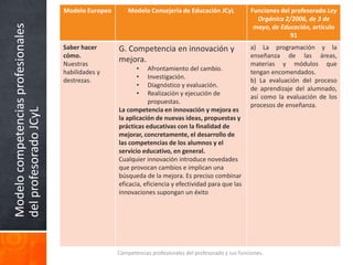 Modelocompetenciasprofesionales
delprofesoradoJCyL
Competencias profesionales del profesorado y sus funciones.
Modelo Europeo Modelo Consejería de Educación JCyL Funciones del profesorado Ley
Orgánica 2/2006, de 3 de
mayo, de Educación, artículo
91
Saber hacer
cómo.
Nuestras
habilidades y
destrezas.
G. Competencia en innovación y
mejora.
• Afrontamiento del cambio.
• Investigación.
• Diagnóstico y evaluación.
• Realización y ejecución de
propuestas.
La competencia en innovación y mejora es
la aplicación de nuevas ideas, propuestas y
prácticas educativas con la finalidad de
mejorar, concretamente, el desarrollo de
las competencias de los alumnos y el
servicio educativo, en general.
Cualquier innovación introduce novedades
que provocan cambios e implican una
búsqueda de la mejora. Es preciso combinar
eficacia, eficiencia y efectividad para que las
innovaciones supongan un éxito
a) La programación y la
enseñanza de las áreas,
materias y módulos que
tengan encomendados.
b) La evaluación del proceso
de aprendizaje del alumnado,
así como la evaluación de los
procesos de enseñanza.
 