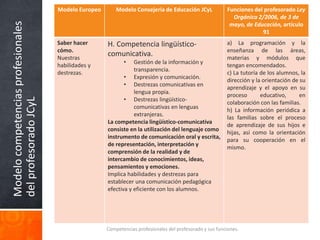Modelocompetenciasprofesionales
delprofesoradoJCyL
Competencias profesionales del profesorado y sus funciones.
Modelo Europeo Modelo Consejería de Educación JCyL Funciones del profesorado Ley
Orgánica 2/2006, de 3 de
mayo, de Educación, artículo
91
Saber hacer
cómo.
Nuestras
habilidades y
destrezas.
H. Competencia lingüístico-
comunicativa.
• Gestión de la información y
transparencia.
• Expresión y comunicación.
• Destrezas comunicativas en
lengua propia.
• Destrezas lingüístico-
comunicativas en lenguas
extranjeras.
La competencia lingüístico-comunicativa
consiste en la utilización del lenguaje como
instrumento de comunicación oral y escrita,
de representación, interpretación y
comprensión de la realidad y de
intercambio de conocimientos, ideas,
pensamientos y emociones.
Implica habilidades y destrezas para
establecer una comunicación pedagógica
efectiva y eficiente con los alumnos.
a) La programación y la
enseñanza de las áreas,
materias y módulos que
tengan encomendados.
c) La tutoría de los alumnos, la
dirección y la orientación de su
aprendizaje y el apoyo en su
proceso educativo, en
colaboración con las familias.
h) La información periódica a
las familias sobre el proceso
de aprendizaje de sus hijos e
hijas, así como la orientación
para su cooperación en el
mismo.
 