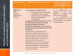 Modelocompetenciasprofesionales
delprofesoradoJCyL
Competencias profesionales del profesorado y sus funciones.
Modelo Europeo Modelo Consejería de Educación JCyL Funciones del profesorado Ley
Orgánica 2/2006, de 3 de
mayo, de Educación, artículo
91
Saber hacer
cómo.
Nuestras
habilidades y
destrezas.
I. Competencia digital (TIC).
• Conocimiento de las tecnologías.
• Uso didáctico de las mismas.
• Gestión y desarrollo profesional.
• Aspectos actitudinales y
socioculturales.
La competencia digital se sustenta en el uso
de ordenadores para obtener, evaluar,
almacenar, producir, presentar e
intercambiar información, y comunicarse y
participar en redes de colaboración a través
de Internet."
El tratamiento de la información y la
competencia digital implican ser una
persona autónoma, eficaz, responsable,
crítica y reflexiva al seleccionar, tratar y
utilizar la información y sus fuentes, así
como las distintas herramientas
tecnológicas, así como tener una actitud
crítica y reflexiva en la valoración de la
información disponible, contrastándola
cuando sea necesario, y respetando las
normas de conducta.
a) La programación y la
enseñanza de las áreas,
materias y módulos que
tengan encomendados.
l) La investigación, la
experimentación y la mejora
de los procesos de enseñanza
correspondiente.
 