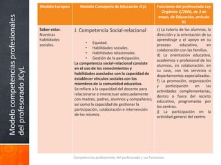 Modelocompetenciasprofesionales
delprofesoradoJCyL
Competencias profesionales del profesorado y sus funciones.
Modelo Europeo Modelo Consejería de Educación JCyL Funciones del profesorado Ley
Orgánica 2/2006, de 3 de
mayo, de Educación, artículo
91
Saber estar.
Nuestras
habilidades
sociales.
J. Competencia Social-relacional
• Equidad.
• Habilidades sociales.
• Habilidades relacionales.
• Gestión de la participación.
La competencia social-relacional consiste
en el uso de los conocimientos y
habilidades asociados con la capacidad de
establecer vínculos sociales con los
miembros de la comunidad educativa.
Se refiere a la capacidad del docente para
relacionarse e interactuar adecuadamente
con madres, padres, alumnos y compañeros;
así como la capacidad de gestionar la
participación, colaboración e intervención
de los mismos.
c) La tutoría de los alumnos, la
dirección y la orientación de su
aprendizaje y el apoyo en su
proceso educativo, en
colaboración con las familias.
d) La orientación educativa,
académica y profesional de los
alumnos, en colaboración, en
su caso, con los servicios o
departamentos especializados.
f) La promoción, organización
y participación en las
actividades complementarias,
dentro o fuera del recinto
educativo, programadas por
los centros.
j) La participación en la
actividad general del centro.
 