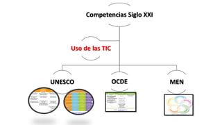 Competencias Siglo XXI 
Uso de las TIC 
UNESCO OCDE MEN 
 