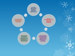 La visión
                                sistémica del
                                  desarrollo
                                 personal y
                                  desarrollo
                               organizacional




                                                                Nuevos
 La orientación
                                                           planteamientos en
metodológica en
                                                               torno a la
  la formación
                                                               formación
   profesional
                                                              profesional




             Desarrollo de                       Asesoramiento
             capacidades a                      del aprendizaje y
               través de la                       del desarrollo
          integración de las                     organizacional
            perspectivas y                       sistémico en la
            seguimiento de                          formación
              los procesos                         profesional
 