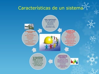 Características de un sistema

                                       Auto-organización
                                        parte del supuesto
                                         de que todas las
                                           estructuras
                                           reguladoras
                                         del sistema son
                                        inherentes a éste


                                                                            La fuerza de la
   El significado del                                                       tradición y sus
         sentido                                                               imágenes
       En cualquier                                                           Las imágenes
   situación donde las                                                        mentales y las
       personas se                                                        interpretaciones son
       comuniquen,                                                           los factores que
         cooperen
                                                                             determinan las
  y actúen, lo hacen a                                                     percepciones de los
        partir de                                                              actores y la
   interpretaciones y                                                       autopercepción de
   convencionalismos
                                                                              los sistemas.




                                                              Interacciones
                 La imposibilidad                             entre todos los
                 de intervención                                elementos
                lineal Las formas                            Los sistemas están
                lineales de control,                         constituidos por las
                    basadas en el                            interacciones entre
                principio de mando                               numerosos
                  y obediencia son                                elementos
                   poco realistas                             interrelacionados
                                                                   entre sí
 